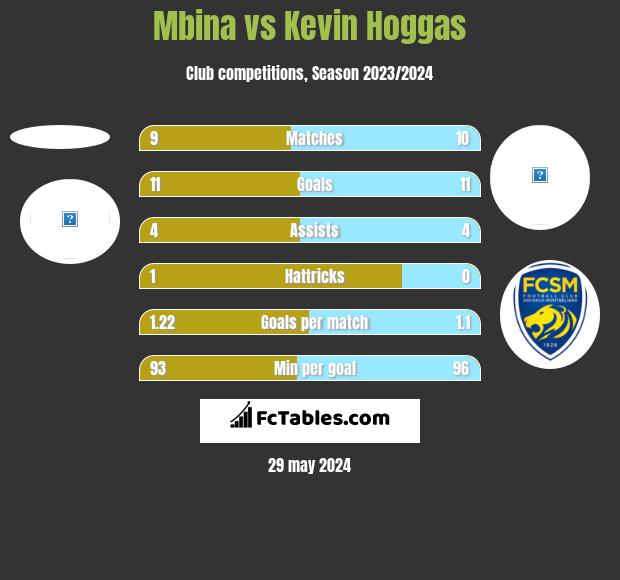 Mbina vs Kevin Hoggas h2h player stats
