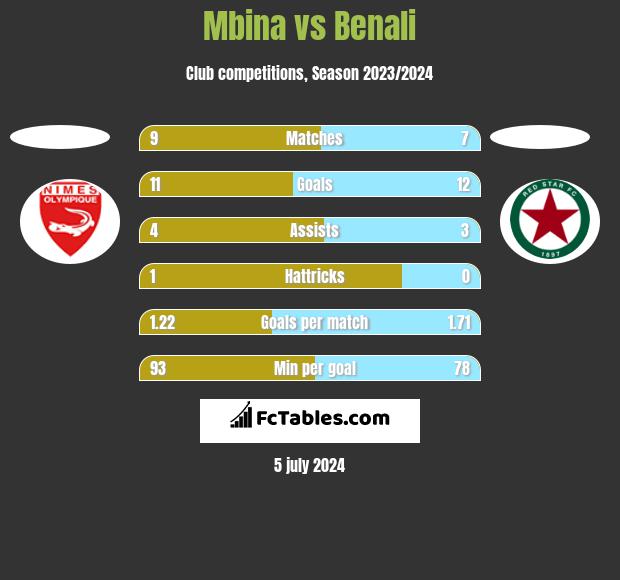 Mbina vs Benali h2h player stats