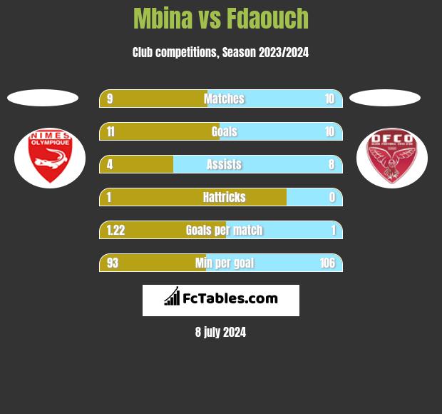 Mbina vs Fdaouch h2h player stats