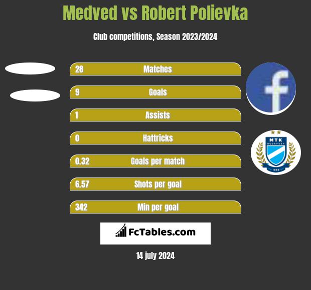 Medved vs Robert Polievka h2h player stats