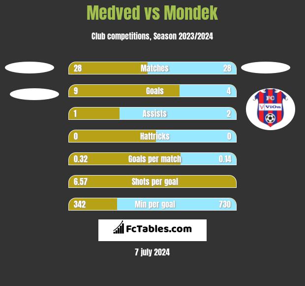 Medved vs Mondek h2h player stats