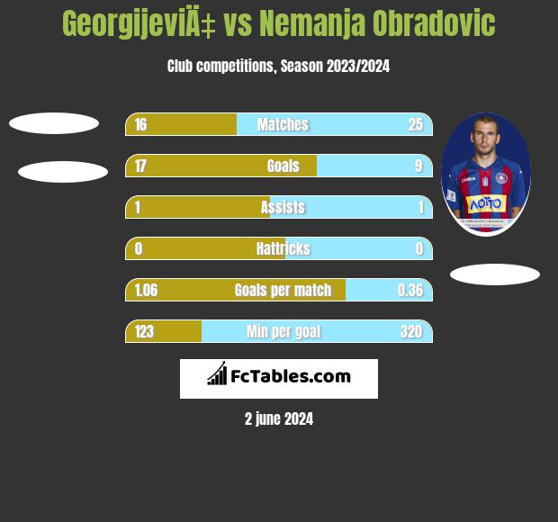 GeorgijeviÄ‡ vs Nemanja Obradovic h2h player stats
