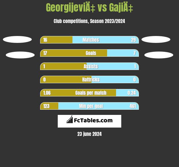 GeorgijeviÄ‡ vs GajiÄ‡ h2h player stats