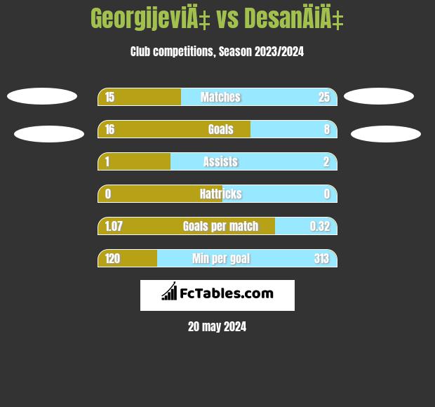 GeorgijeviÄ‡ vs DesanÄiÄ‡ h2h player stats