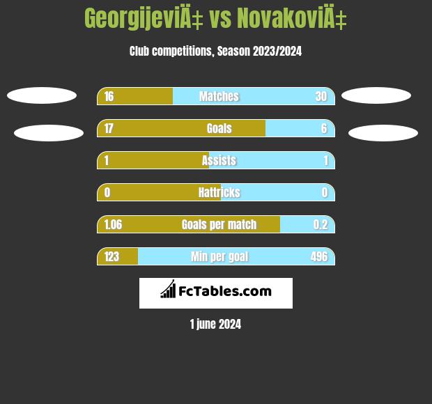 GeorgijeviÄ‡ vs NovakoviÄ‡ h2h player stats