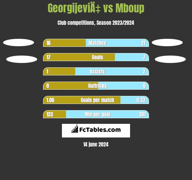 GeorgijeviÄ‡ vs Mboup h2h player stats