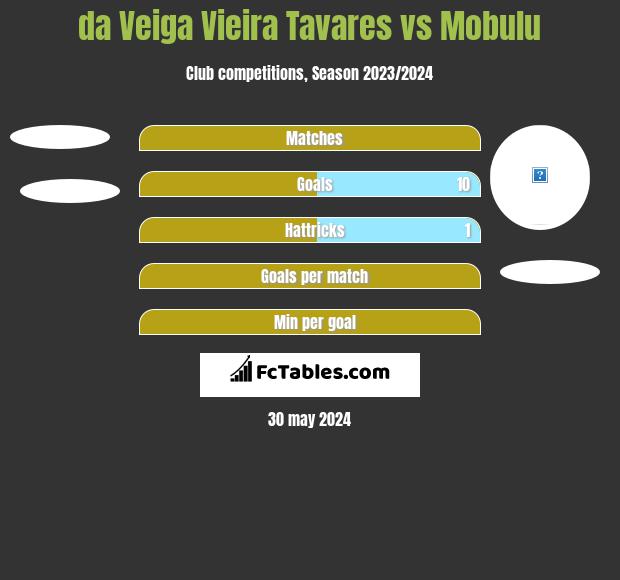 da Veiga Vieira Tavares vs Mobulu h2h player stats