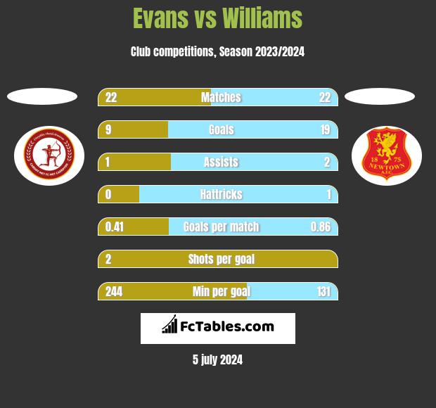 Evans vs Williams h2h player stats