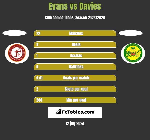 Evans vs Davies h2h player stats