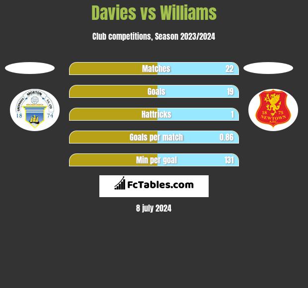 Davies vs Williams h2h player stats