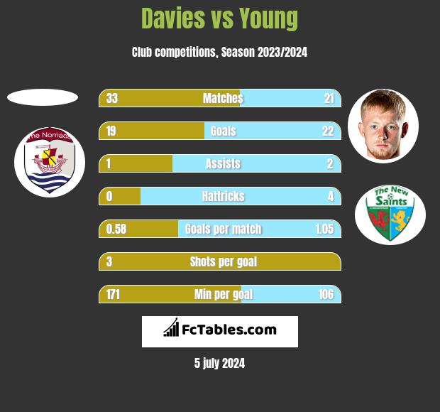 Davies vs Young h2h player stats