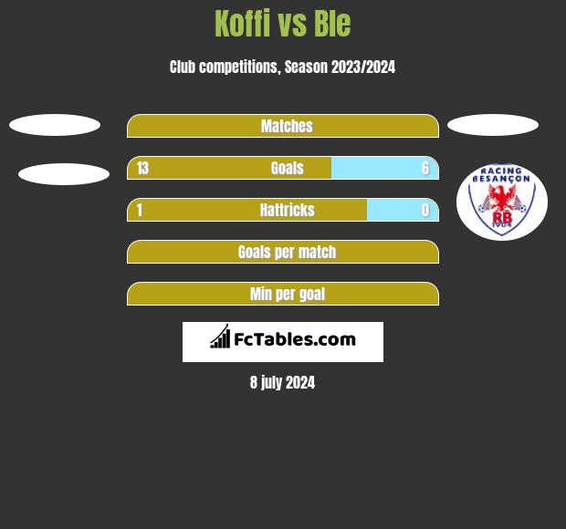 Koffi vs Ble h2h player stats