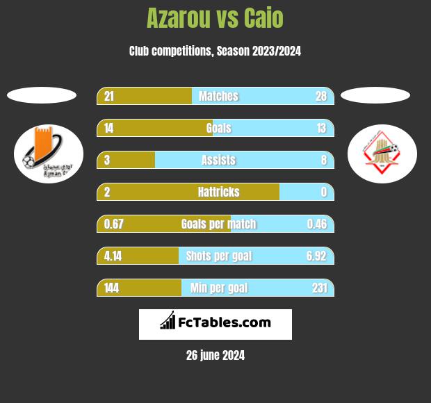 Azarou vs Caio h2h player stats