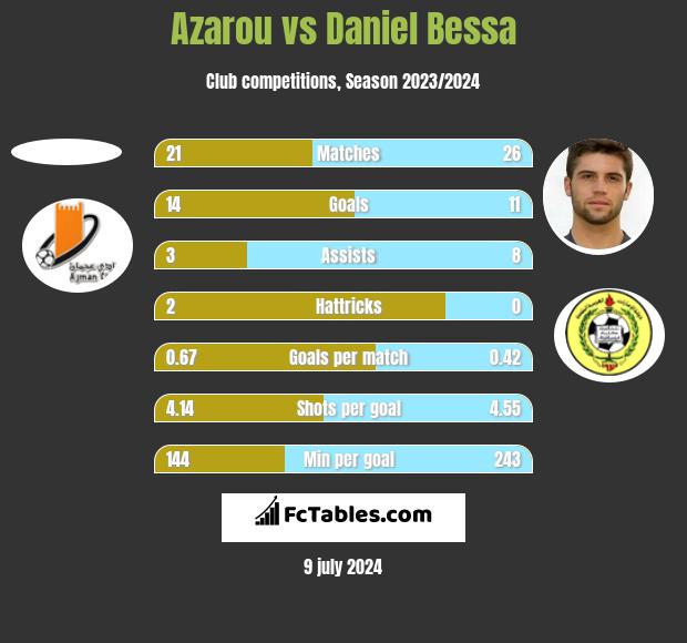 Azarou vs Daniel Bessa h2h player stats