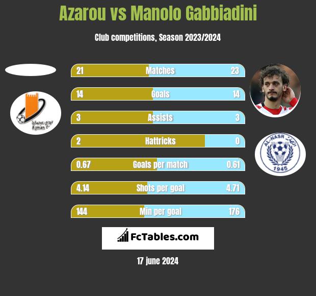 Azarou vs Manolo Gabbiadini h2h player stats