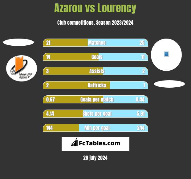 Azarou vs Lourency h2h player stats