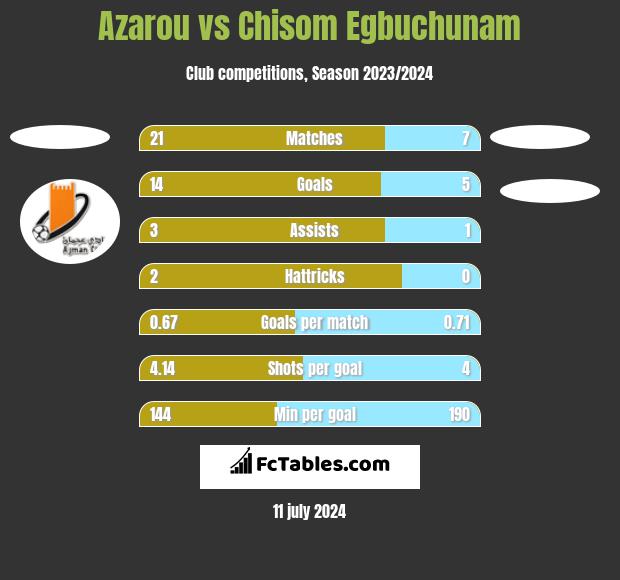 Azarou vs Chisom Egbuchunam h2h player stats