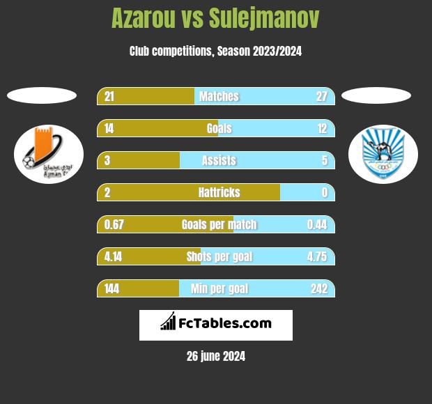 Azarou vs Sulejmanov h2h player stats