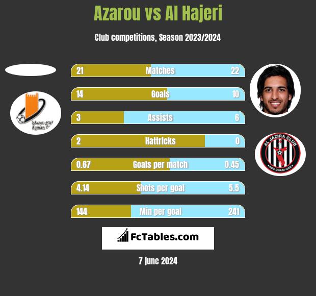 Azarou vs Al Hajeri h2h player stats