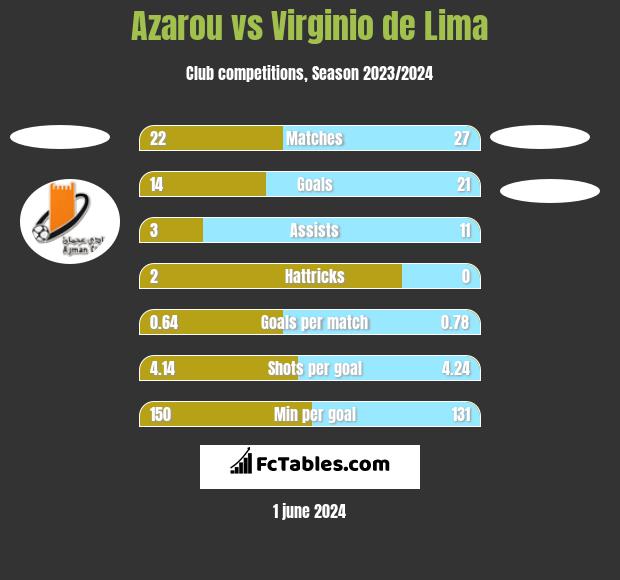 Azarou vs Virginio de Lima h2h player stats