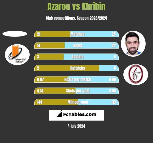 Azarou vs Khribin h2h player stats
