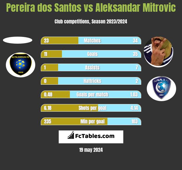 Pereira dos Santos vs Aleksandar Mitrović h2h player stats