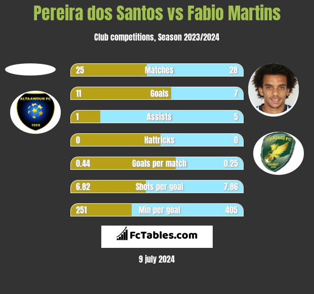 Pereira dos Santos vs Fabio Martins h2h player stats