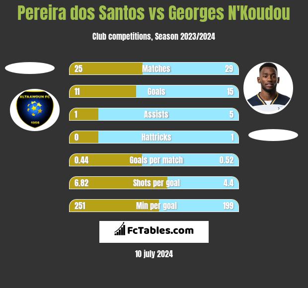 Pereira dos Santos vs Georges N'Koudou h2h player stats