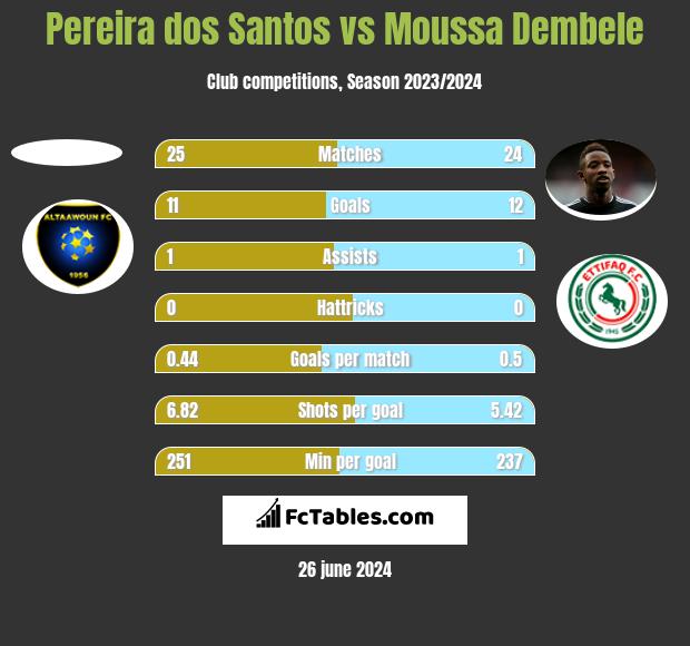 Pereira dos Santos vs Moussa Dembele h2h player stats