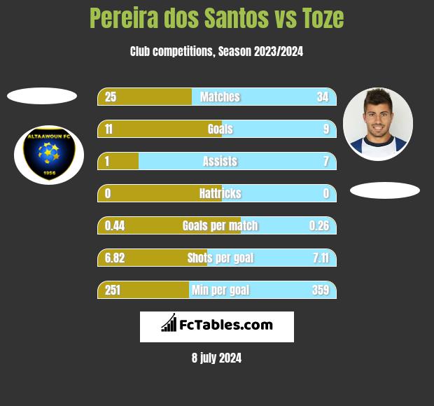 Pereira dos Santos vs Toze h2h player stats