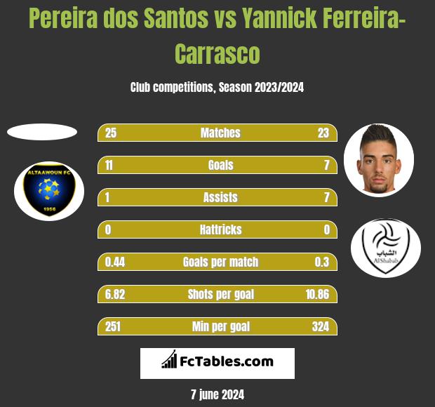 Pereira dos Santos vs Yannick Ferreira-Carrasco h2h player stats