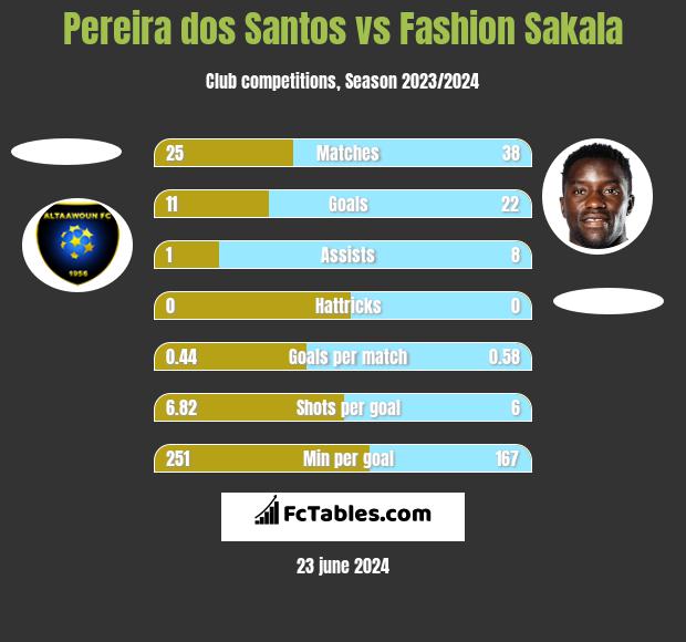 Pereira dos Santos vs Fashion Sakala h2h player stats