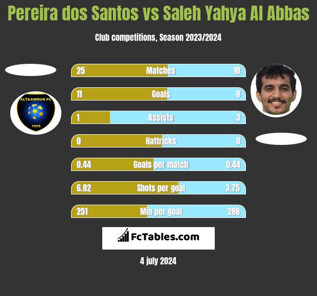 Pereira dos Santos vs Saleh Yahya Al Abbas h2h player stats