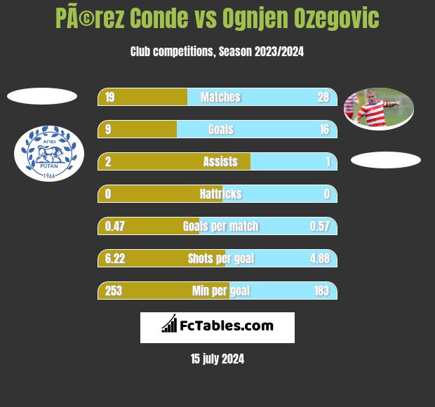 PÃ©rez Conde vs Ognjen Ozegovic h2h player stats