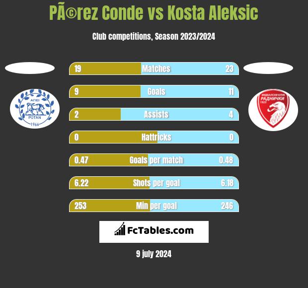 PÃ©rez Conde vs Kosta Aleksic h2h player stats