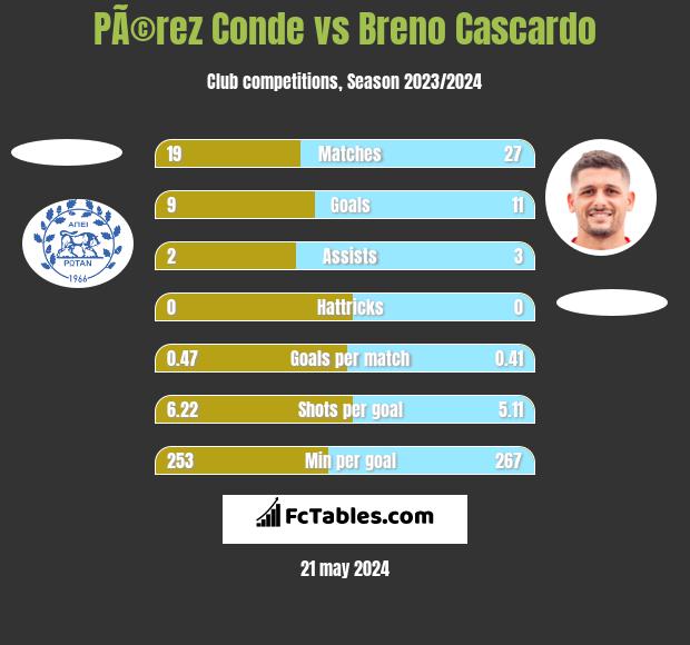 PÃ©rez Conde vs Breno Cascardo h2h player stats