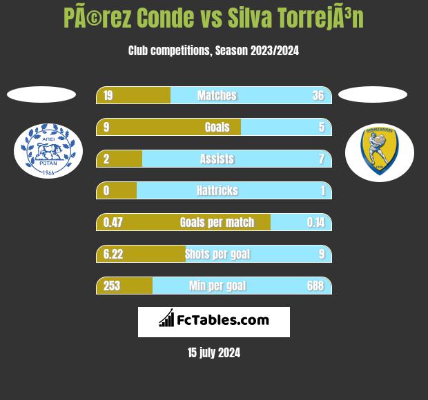 PÃ©rez Conde vs Silva TorrejÃ³n h2h player stats
