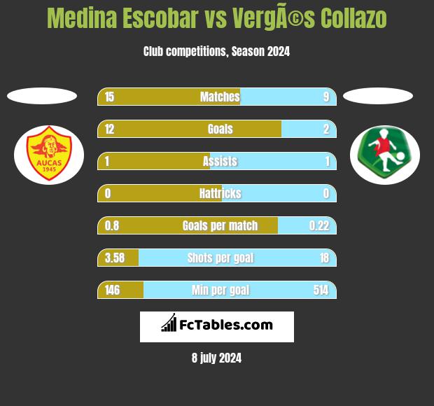 Medina Escobar vs VergÃ©s Collazo h2h player stats