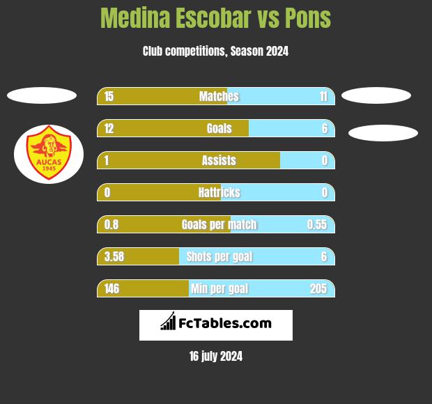Medina Escobar vs Pons h2h player stats
