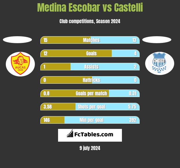 Medina Escobar vs Castelli h2h player stats