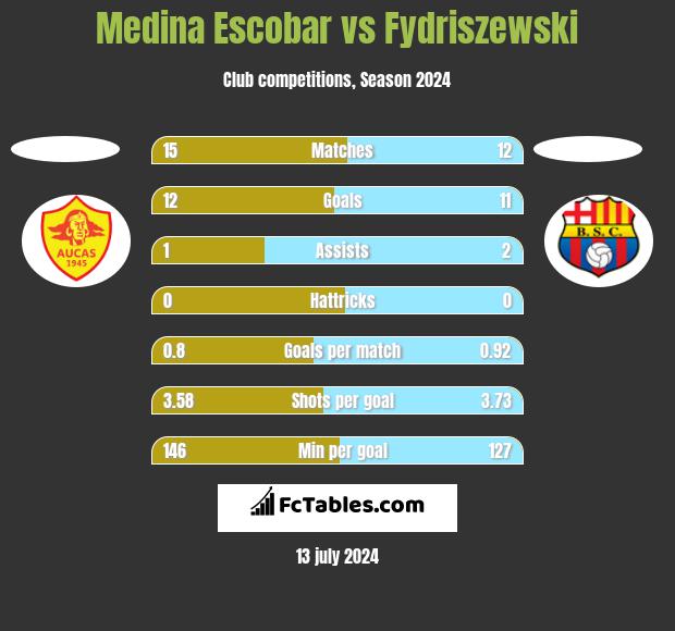 Medina Escobar vs Fydriszewski h2h player stats