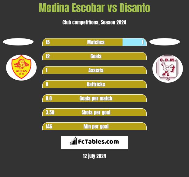 Medina Escobar vs Disanto h2h player stats