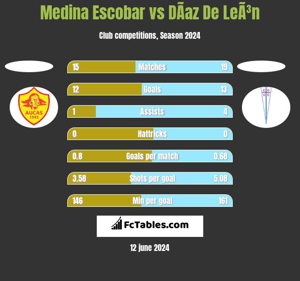 Medina Escobar vs DÃ­az De LeÃ³n h2h player stats