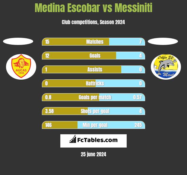Medina Escobar vs Messiniti h2h player stats