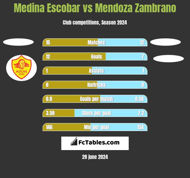 Medina Escobar vs Mendoza Zambrano h2h player stats