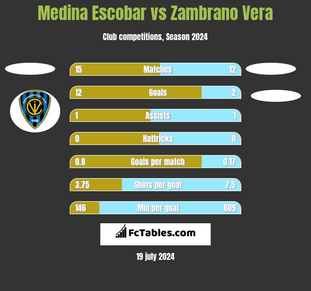 Medina Escobar vs Zambrano Vera h2h player stats