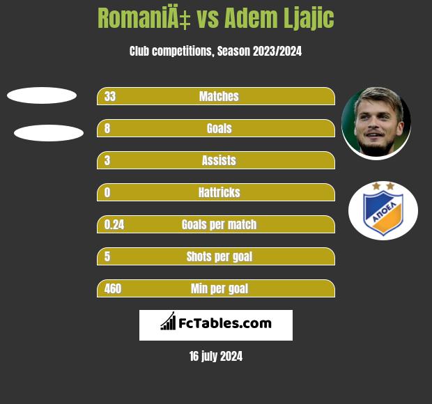 RomaniÄ‡ vs Adem Ljajic h2h player stats