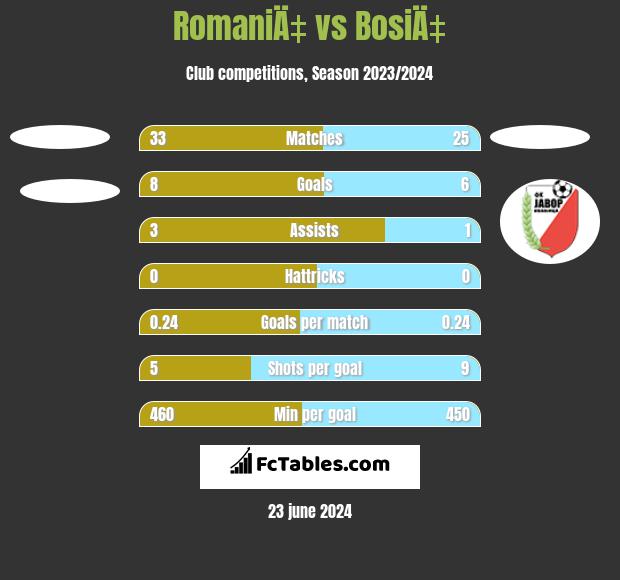 RomaniÄ‡ vs BosiÄ‡ h2h player stats