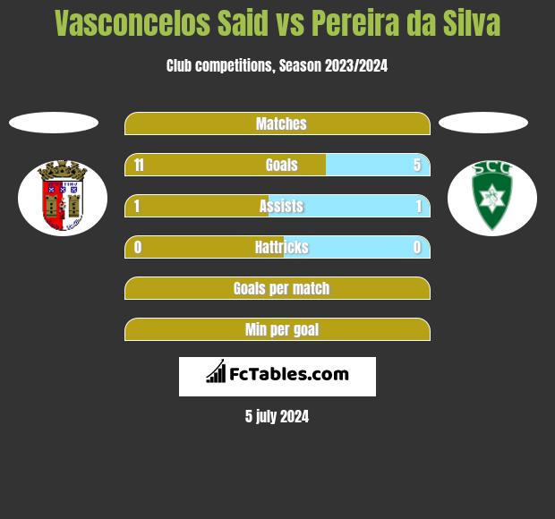 Vasconcelos Said vs Pereira da Silva h2h player stats