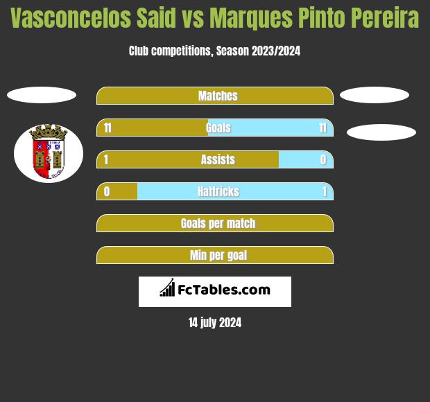 Vasconcelos Said vs Marques Pinto Pereira h2h player stats